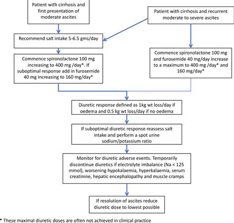 tapping your shin cirrhosis|cirrhosis ascites treatment guidelines.